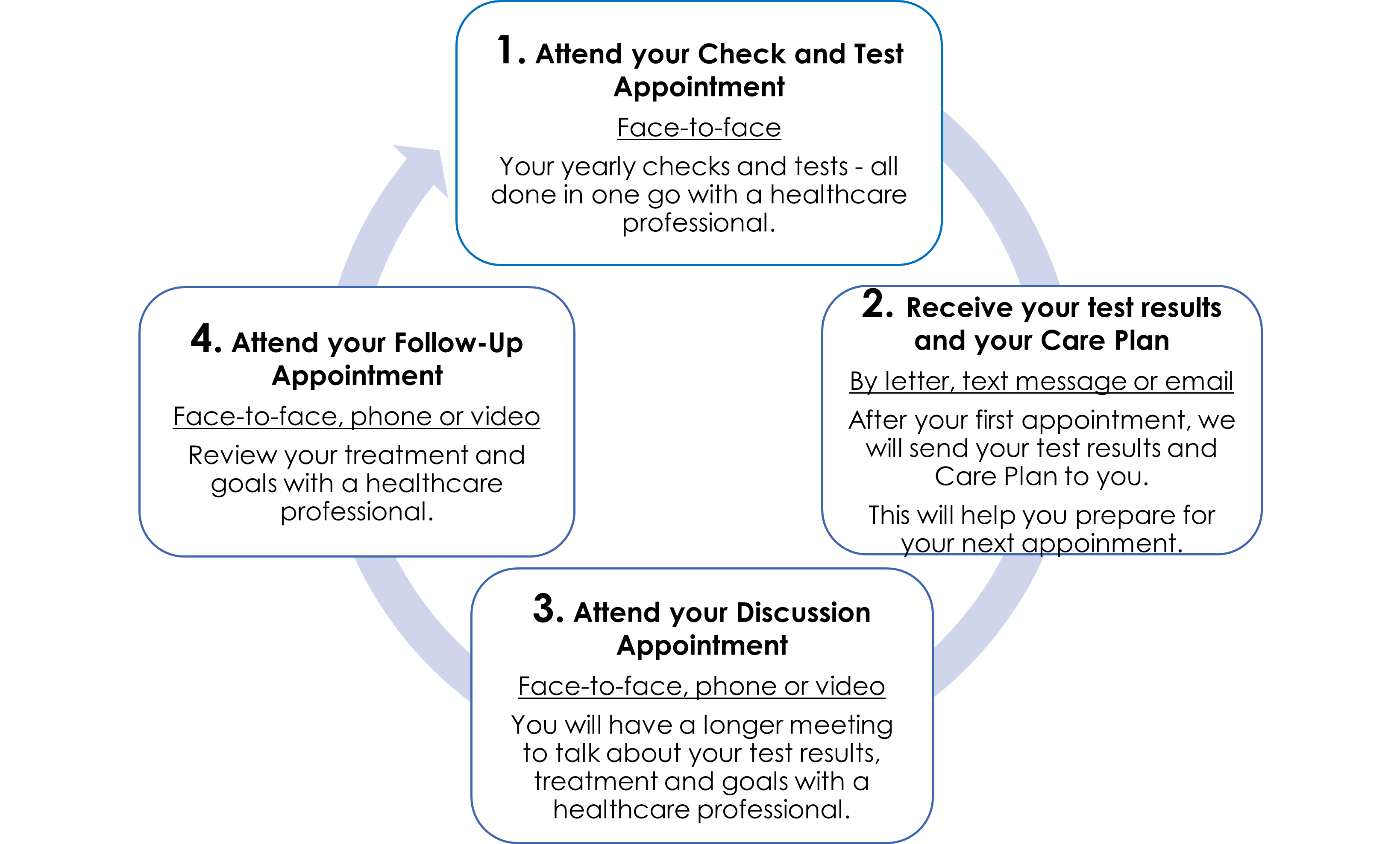 4 stages of the appointment process as described in the following text
